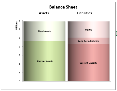 Stacked bar chart comparing assets and liabilities, produced by Jet Reports in Excel.